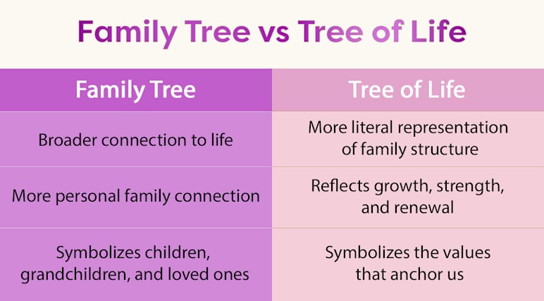 Family Tree vs Tree of Life